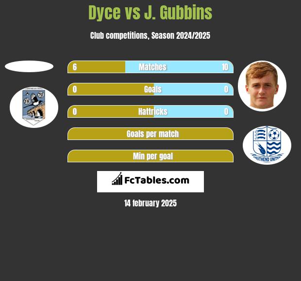 Dyce vs J. Gubbins h2h player stats