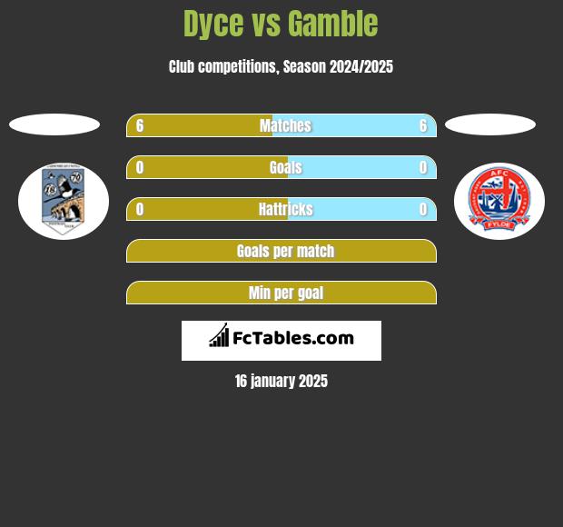 Dyce vs Gamble h2h player stats