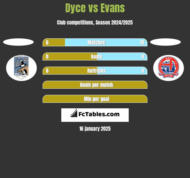 Dyce vs Evans h2h player stats