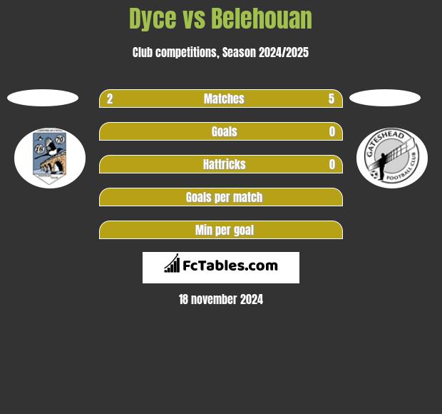 Dyce vs Belehouan h2h player stats