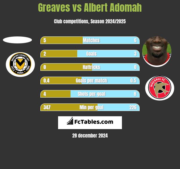 Greaves vs Albert Adomah h2h player stats