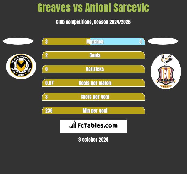 Greaves vs Antoni Sarcevic h2h player stats