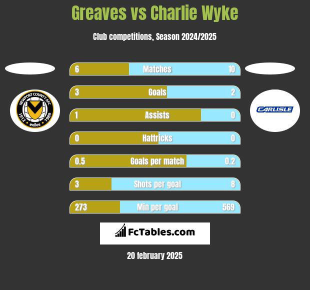 Greaves vs Charlie Wyke h2h player stats