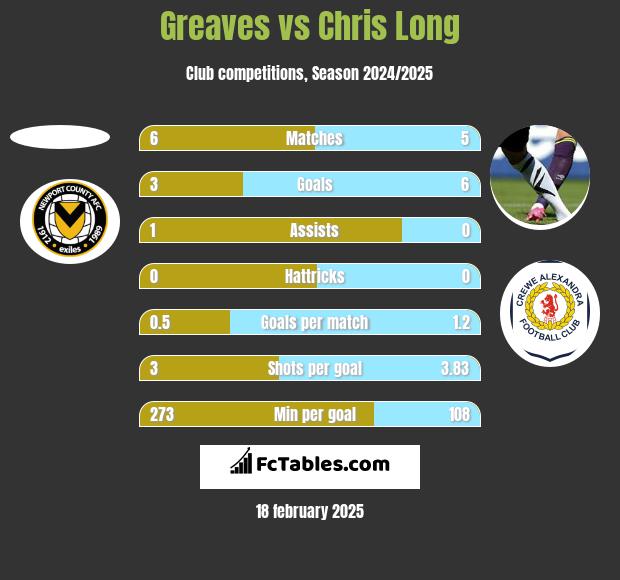 Greaves vs Chris Long h2h player stats