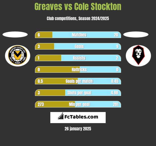 Greaves vs Cole Stockton h2h player stats