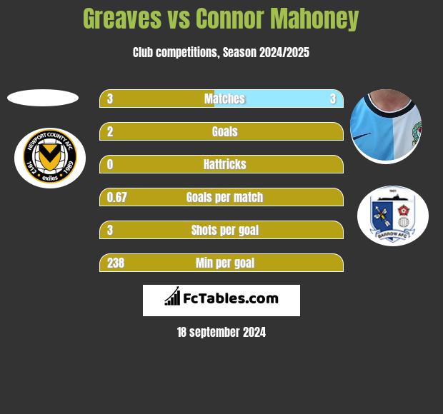 Greaves vs Connor Mahoney h2h player stats