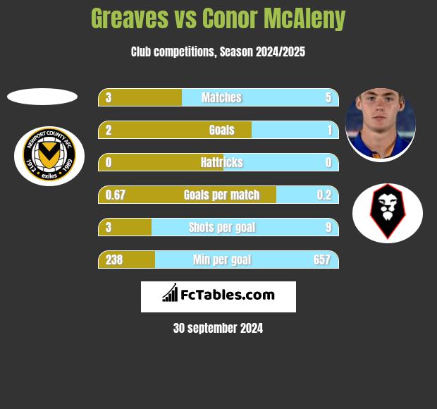 Greaves vs Conor McAleny h2h player stats