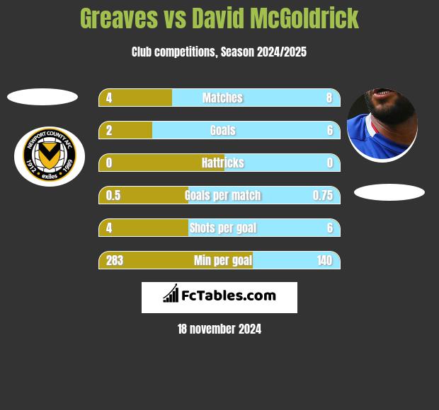 Greaves vs David McGoldrick h2h player stats