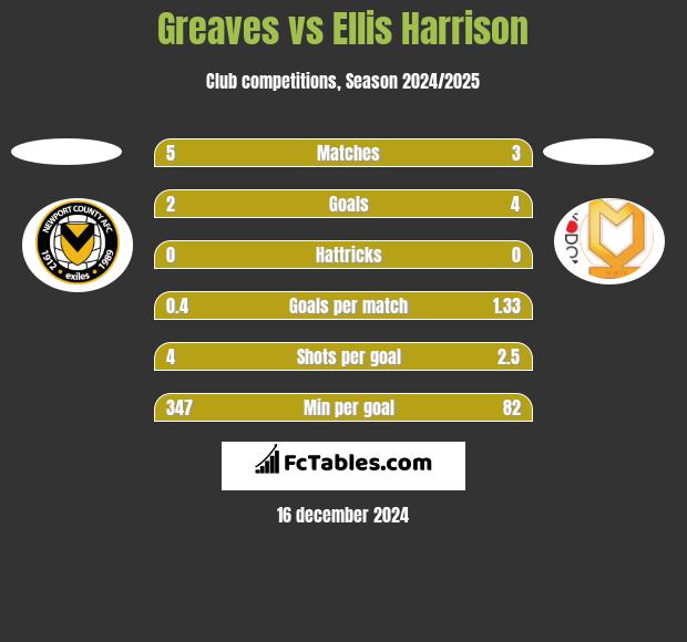 Greaves vs Ellis Harrison h2h player stats