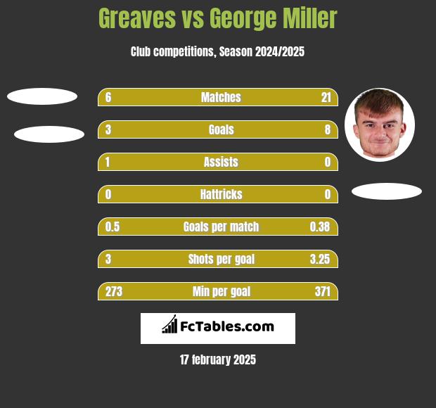 Greaves vs George Miller h2h player stats