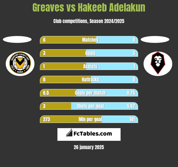 Greaves vs Hakeeb Adelakun h2h player stats