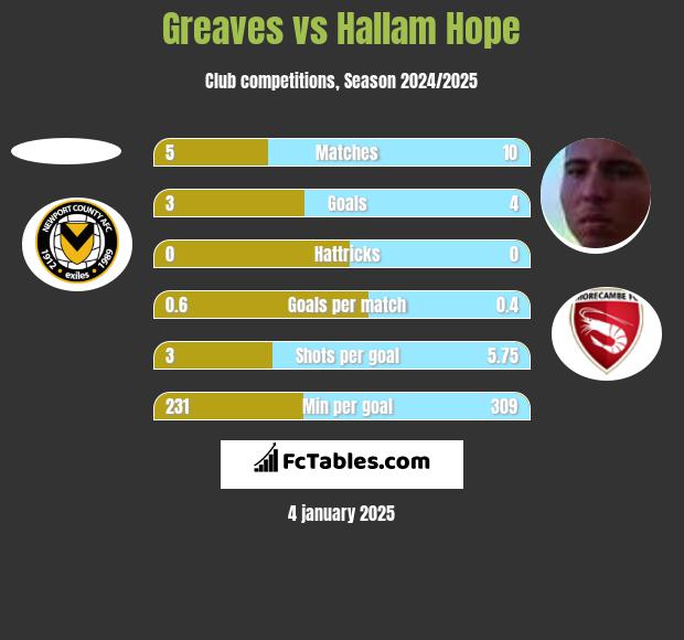 Greaves vs Hallam Hope h2h player stats