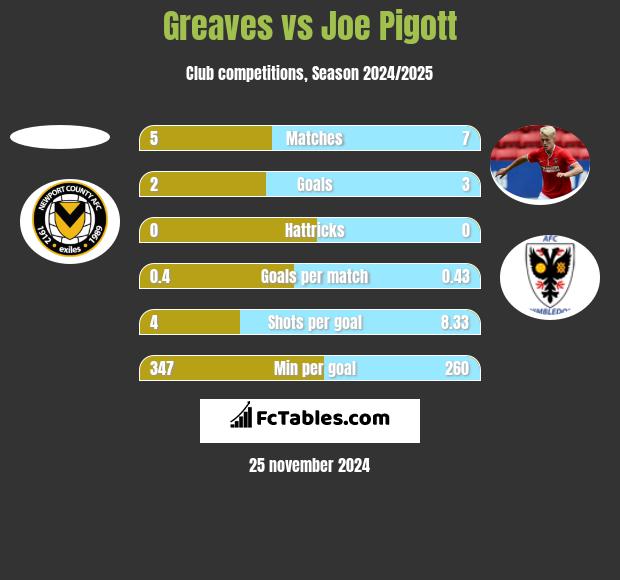 Greaves vs Joe Pigott h2h player stats