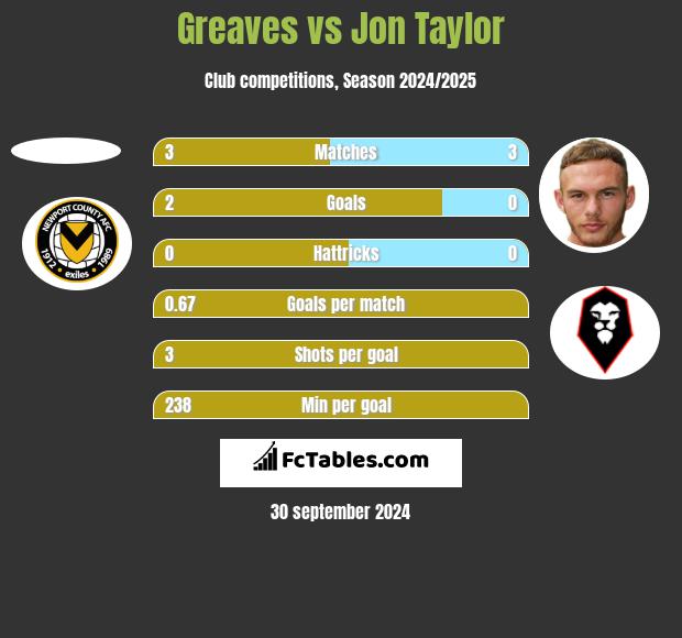 Greaves vs Jon Taylor h2h player stats