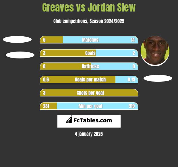 Greaves vs Jordan Slew h2h player stats