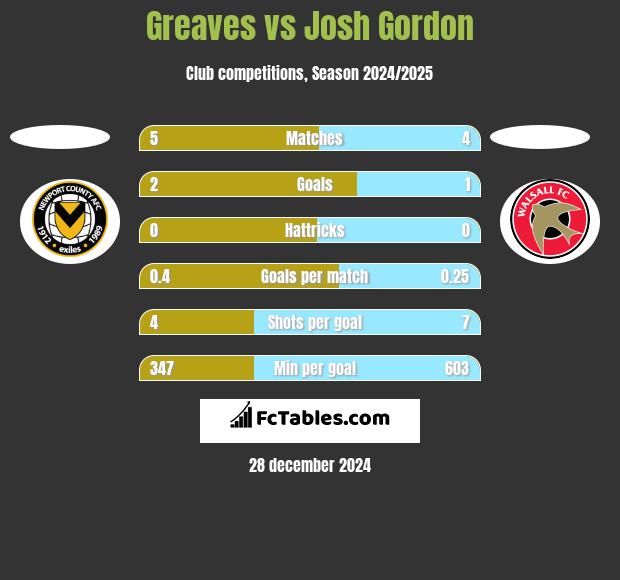 Greaves vs Josh Gordon h2h player stats