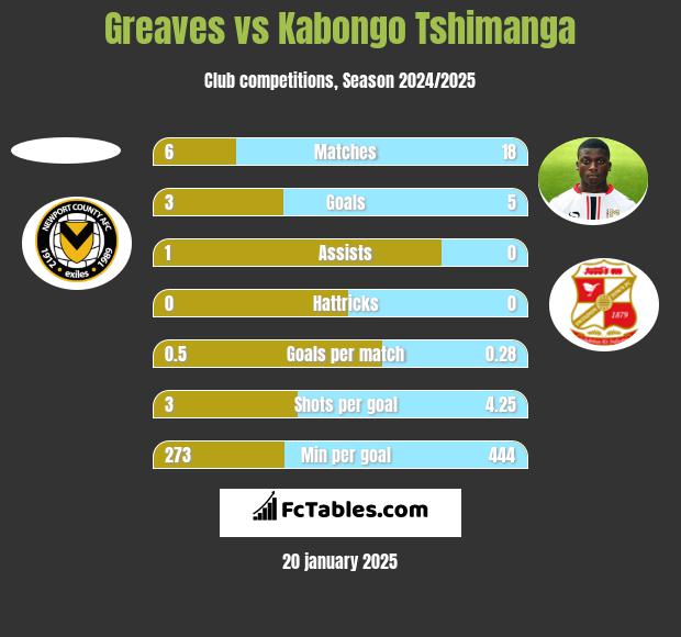 Greaves vs Kabongo Tshimanga h2h player stats