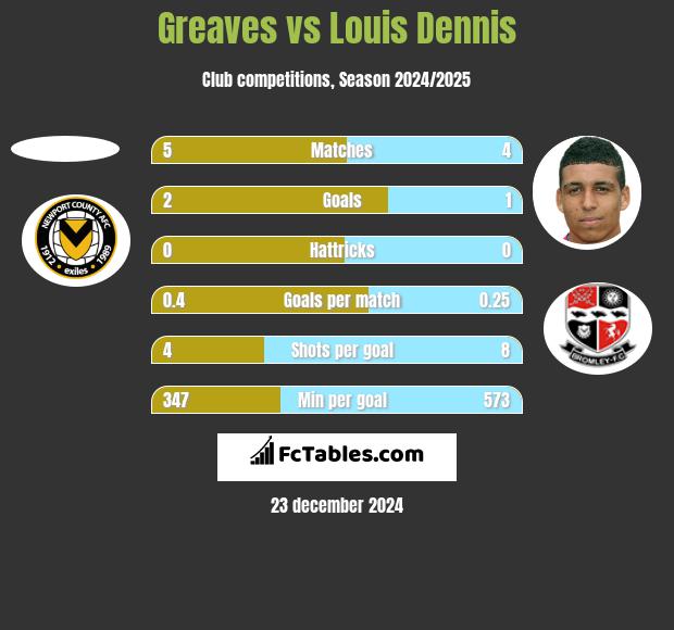 Greaves vs Louis Dennis h2h player stats