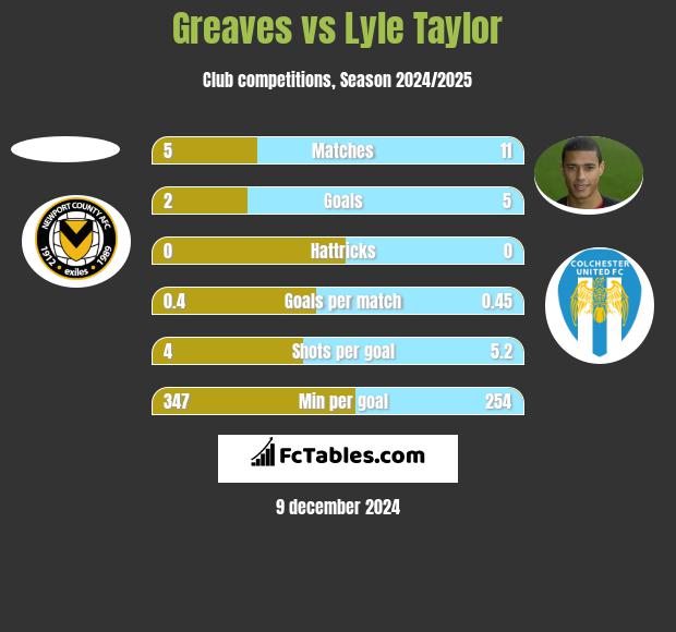 Greaves vs Lyle Taylor h2h player stats