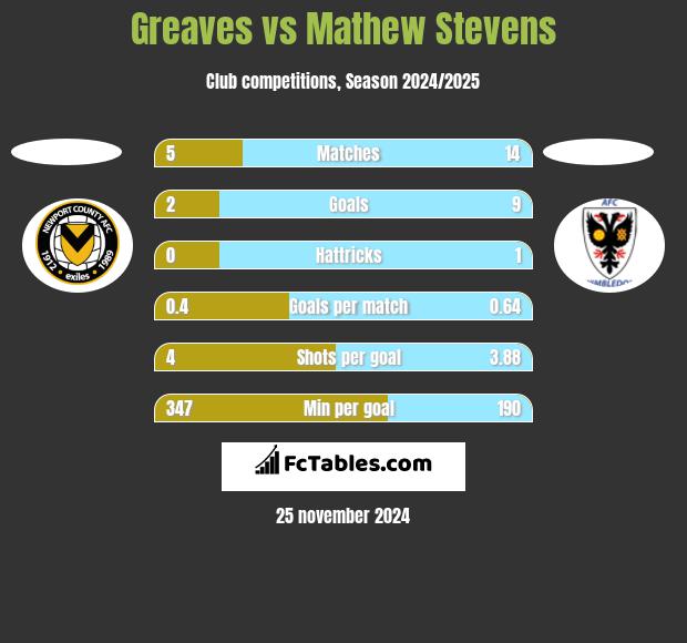 Greaves vs Mathew Stevens h2h player stats