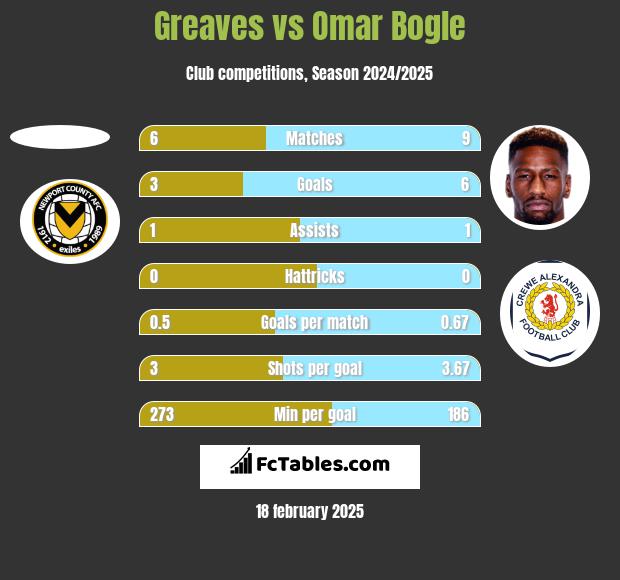 Greaves vs Omar Bogle h2h player stats