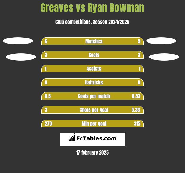 Greaves vs Ryan Bowman h2h player stats