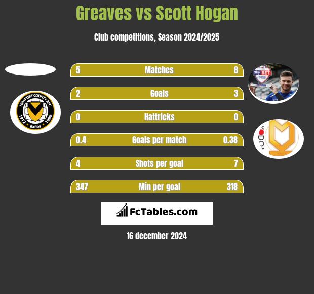 Greaves vs Scott Hogan h2h player stats