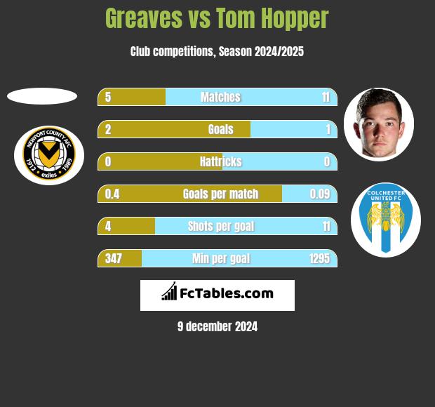 Greaves vs Tom Hopper h2h player stats