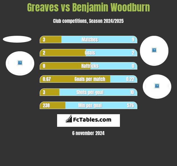 Greaves vs Benjamin Woodburn h2h player stats