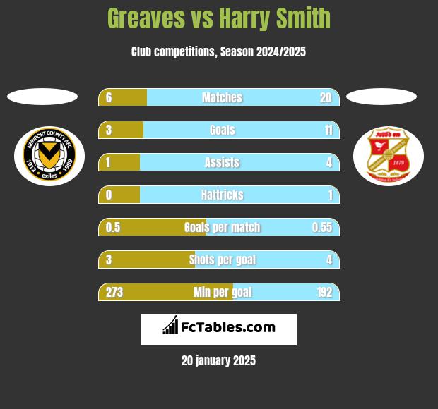 Greaves vs Harry Smith h2h player stats