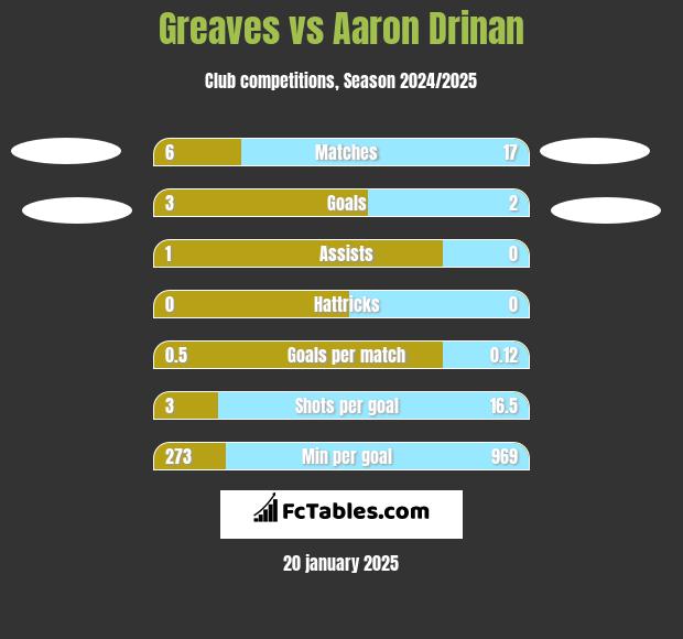 Greaves vs Aaron Drinan h2h player stats