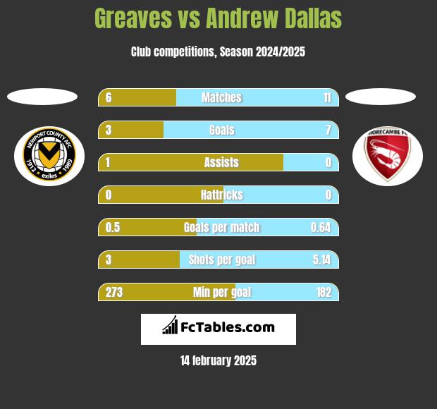 Greaves vs Andrew Dallas h2h player stats