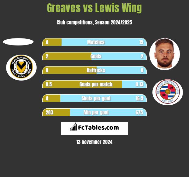 Greaves vs Lewis Wing h2h player stats