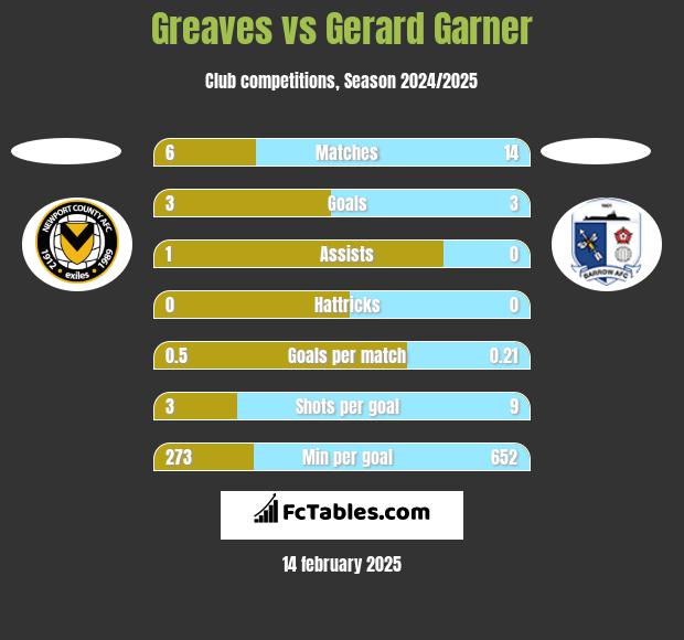 Greaves vs Gerard Garner h2h player stats