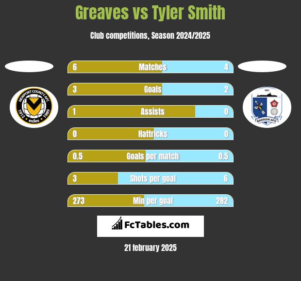 Greaves vs Tyler Smith h2h player stats