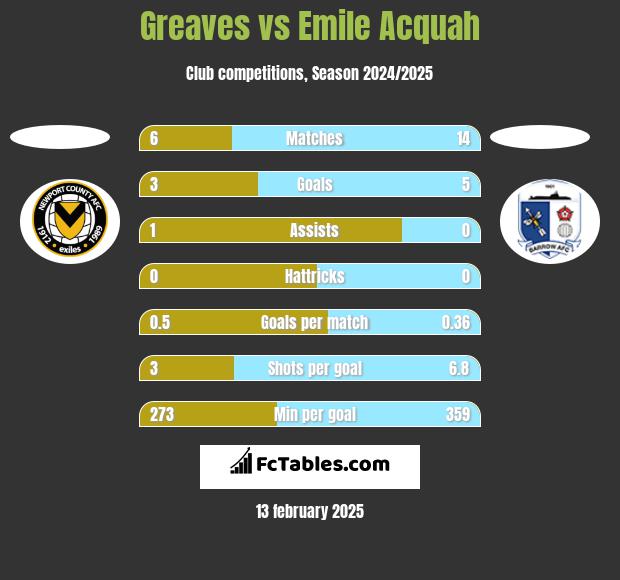 Greaves vs Emile Acquah h2h player stats