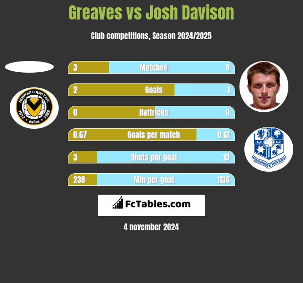 Greaves vs Josh Davison h2h player stats