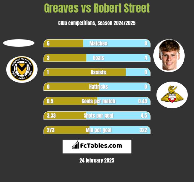 Greaves vs Robert Street h2h player stats