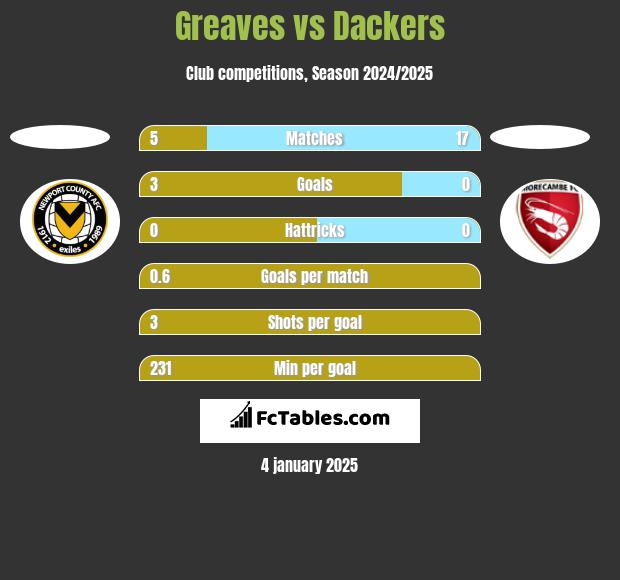 Greaves vs Dackers h2h player stats