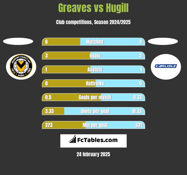 Greaves vs Hugill h2h player stats