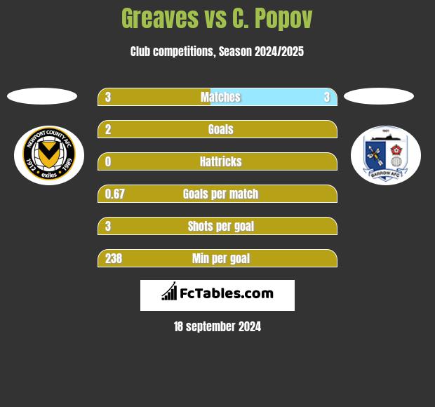 Greaves vs C. Popov h2h player stats