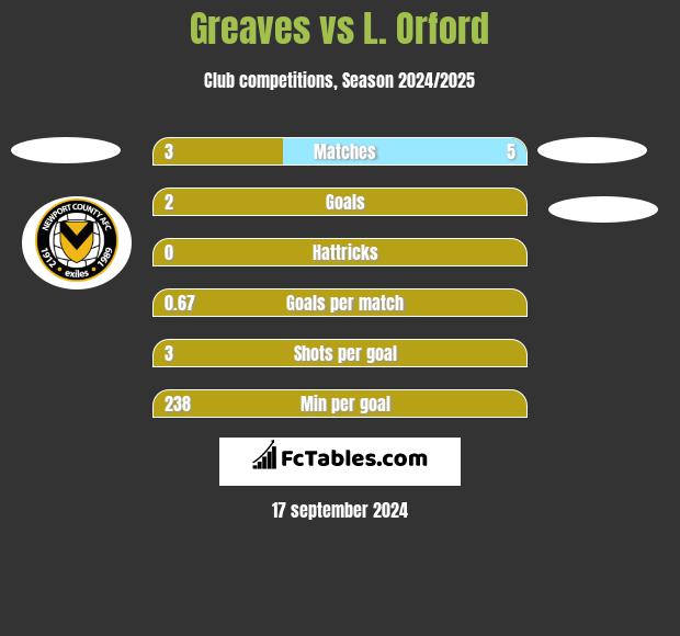 Greaves vs L. Orford h2h player stats