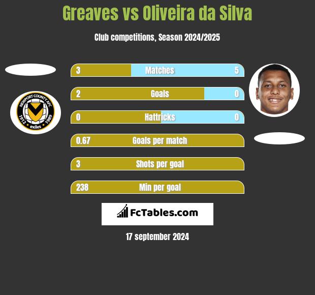 Greaves vs Oliveira da Silva h2h player stats