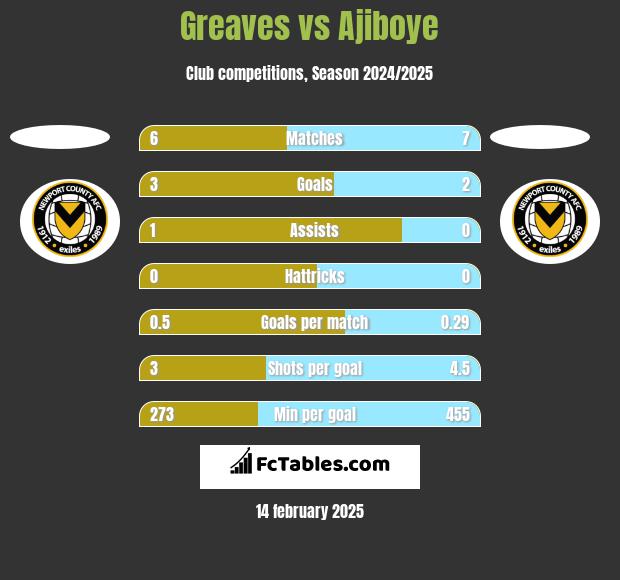 Greaves vs Ajiboye h2h player stats