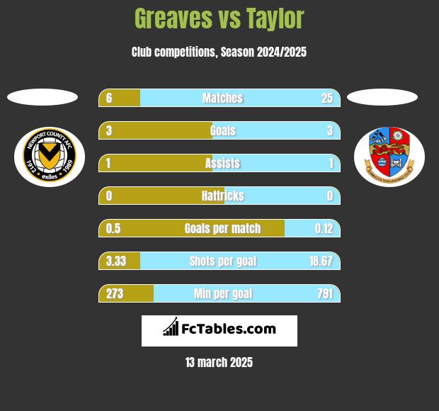 Greaves vs Taylor h2h player stats