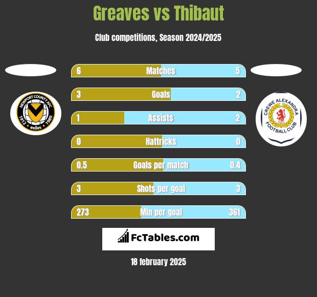 Greaves vs Thibaut h2h player stats