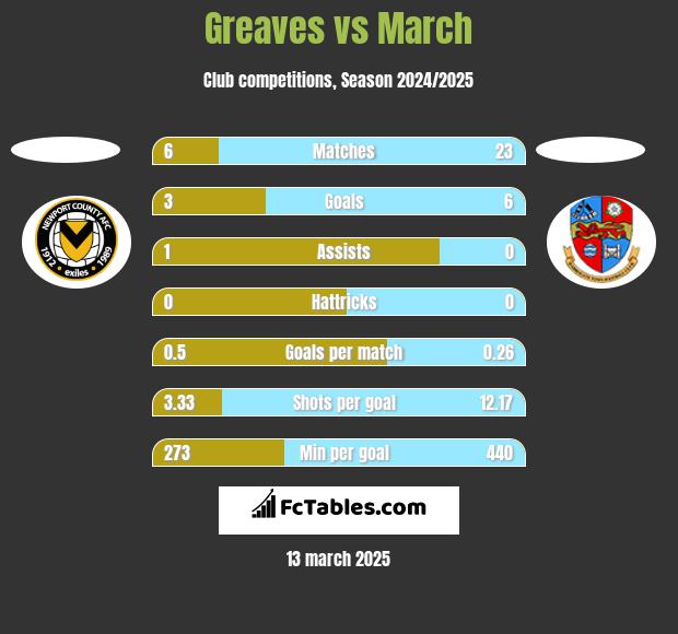 Greaves vs March h2h player stats