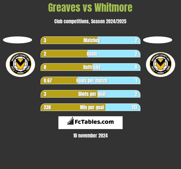 Greaves vs Whitmore h2h player stats