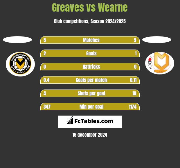 Greaves vs Wearne h2h player stats