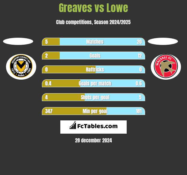 Greaves vs Lowe h2h player stats